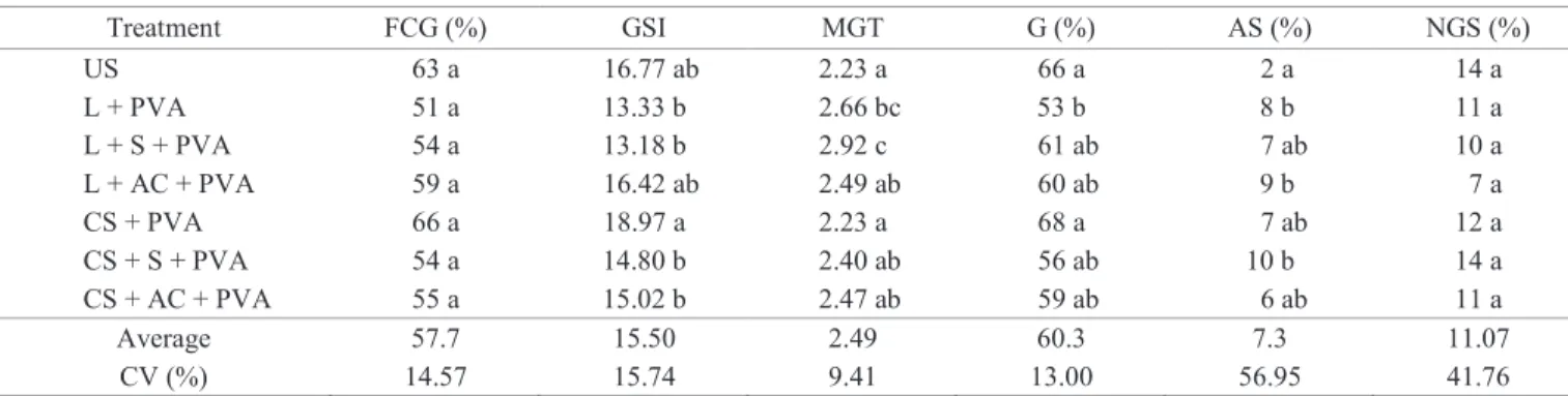 Table 2.  First count of germination (FCG) (%), germination speed index (GSI), mean germination time (MGT), germination  (%), abnormal seedlings (AS) (%) and non-germinated seeds (NGS) (% ) of stylosanthes cv