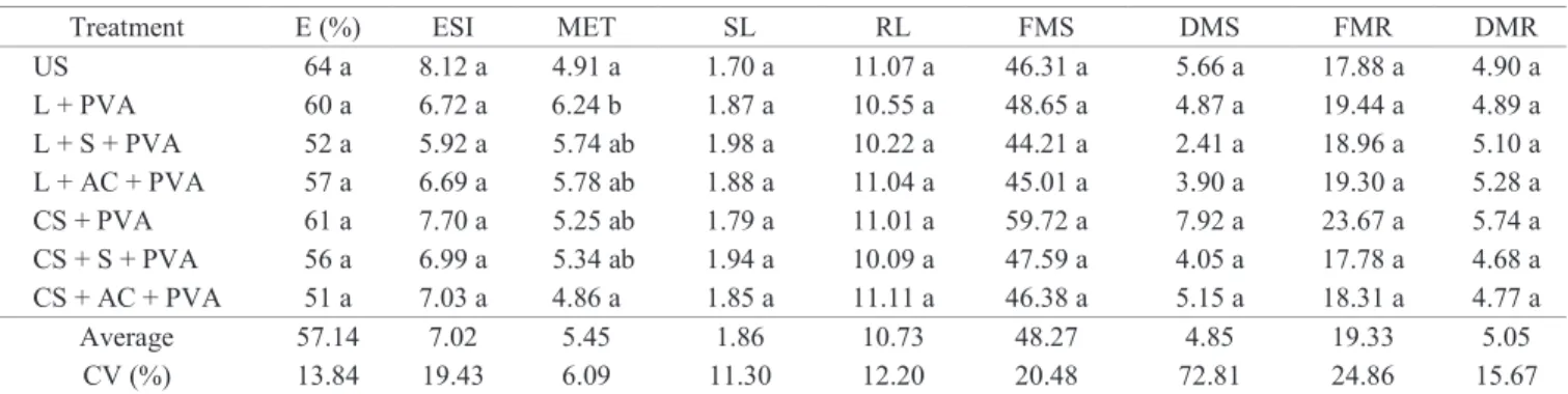 Table 3.  Emergence (%), emergence speed index (ESI), mean emergence time (MET), shoot length (SL) (cm), root length (RL)  (cm), fresh mass of shoot (FMS) (mg/plant), dry mass of shoot (DMS) (mg/plant), fresh mass of root (FMR) (mg/