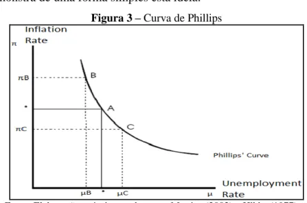 Figura 3 – Curva de Phillips 