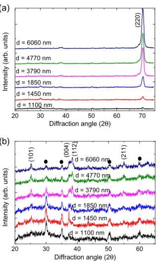 Fig. 4 presents the Raman spectra of TiO 2 ﬁ lms with different nano- nano-rod lengths