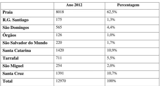 Tabela 1. Dados Estatísticos da Ilha de Santiago 2012 