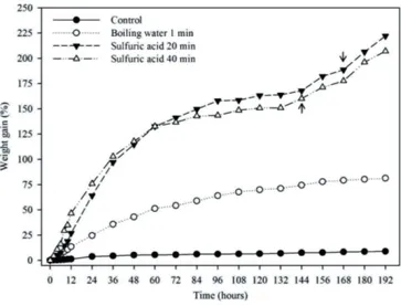 Figure 1.  Imbibition curves of Libidibia ferrea seeds after  application of different treatments for overcoming  dormancy