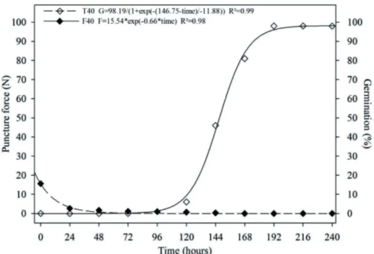 Figure 3.  Germination and force required to puncture the  micropylar region of Libidibia ferrea seeds after  application of sulfuric acid for 40 minutes