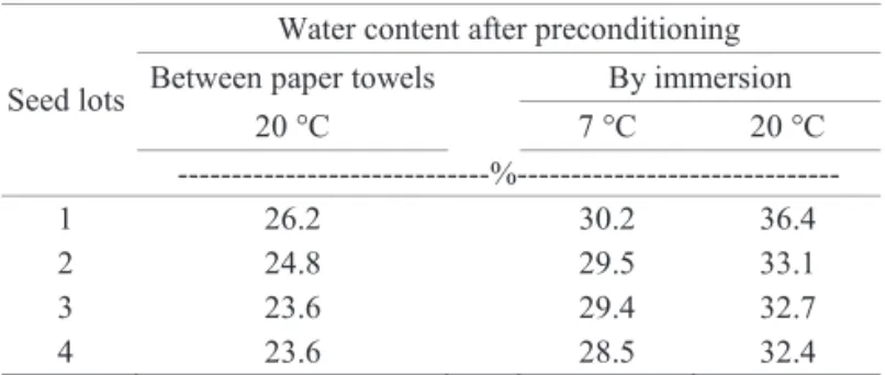 Table 2 shows the water content of the lots after  preconditioning by immersion and between paper towels