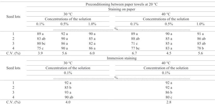Table 3.  Seed viability of four lots of sorghum by the tetrazolium test, conducted with preconditioning between paper towels  at 20 °C with staining on paper and by immersion, and different concentrations of tetrazolium solution.