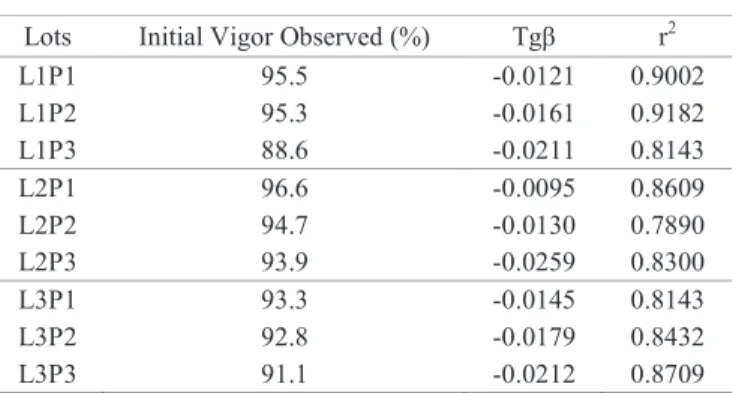 Table 1.  Values in reference to fitting the simplified viability  equation Vp=Vi-p.tg(β).