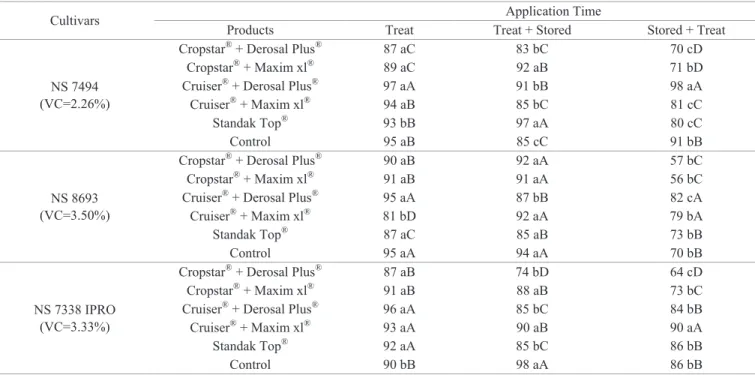 Table 1. Germination (%) of seeds from three soybean cultivars treated with different products at different times of application