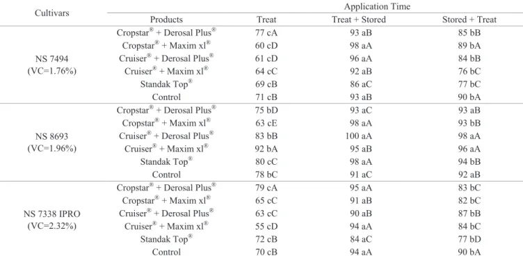 Table 3. Cold test (%) of seeds from three soybean cultivars treated with different products at different times of application