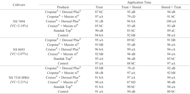 Table 4. Emergence (%) of seeds from three soybean cultivars treated with different products at different times of application