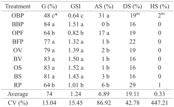 Table 1.  Normal seedlings (G), germination speed index  (GSI), abnormal seedlings (AS), dead seeds (DS)  and hard seeds (HS) of Handroanthus heptaphyllus  (Mart.) Mattos, on different substrates at time zero.