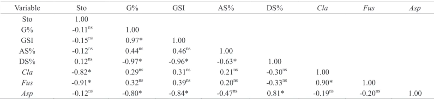 Table 4.  Simple correlation (r) between variables of physiological and sanitary quality of seeds of Handroanthus heptaphyllus  (Mart.) Mattos after 300 days of storage.