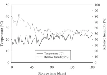 Figure 1. Mean daily values of temperature and relative  humidity  over  180  days  of  storage  of  soybean  seeds in an environment without climate control.