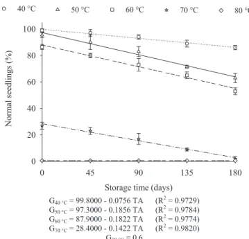Figure 3.  Results of percentage of normal seedlings for the  germination test of soybean seeds as a function of  drying temperature and storage time.
