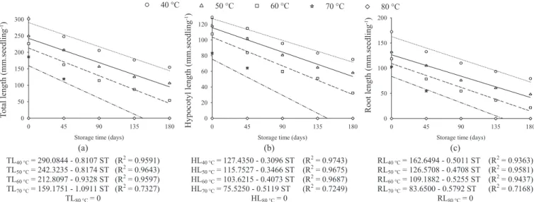 Figure 4.  Results of the total length of the seedling (a) and the length of its structures, the hypocotyl (b) and root (c), of soybean  seeds subjected to different drying temperatures as a function of storage time.