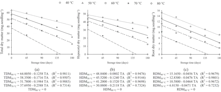 Figure 5.  Results of the total dry matter of the seedling (a) and of its structures, the hypocotyl (b) and root (c), of soybean seeds  subjected to different drying temperatures as a function of storage time.