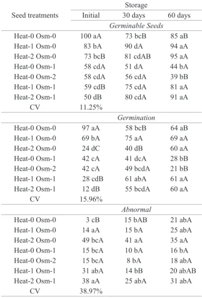 Figure 3.  Incidence (%) of Penicillium sp. (a) and Fusarium  sp. (b) in seeds of E. brasiliensis subjected to heat  treatments (Heat-0: no heat treatment; Heat-1: 55  