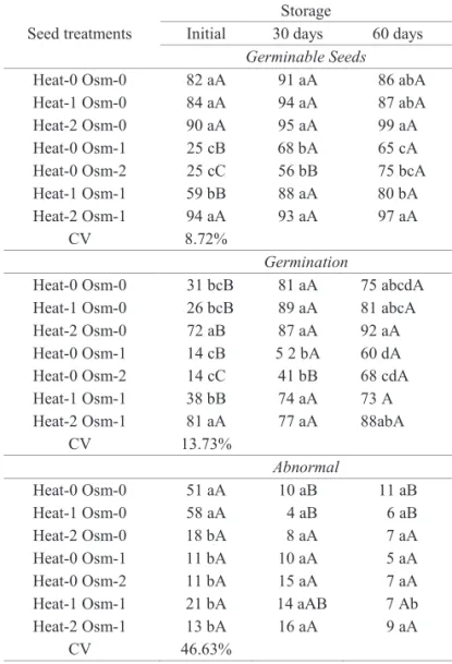 Table 2.  Germinable  seeds  (%),  germination  (%)  and  abnormal seeds (%), initially and after 30 and 60  days of storage of Eugenia brasiliensis subjected  to  heat  treatments  (Heat-0:  no  heat  treatment; 