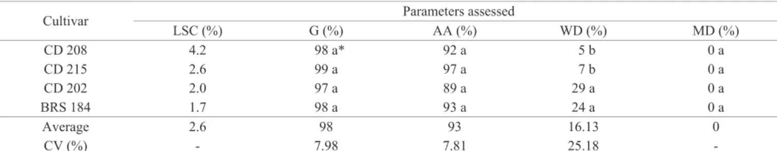 Table 1.  Initial characterization of seeds of four soybean cultivars with different percentages of lignin in the seed coat (LSC),  and sorted by the percentage of normal emerged seedlings in the tests of germination (G) and accelerated aging (AA),  as wel