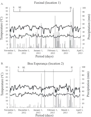 Figure 1. Maximum and minimum daily temperatures (°C)  and rainfall (mm) in the Brazilian cities of Faxinal  (location 1) (A) and Boa Esperança (location 2)  (B) for the soybean crop development period