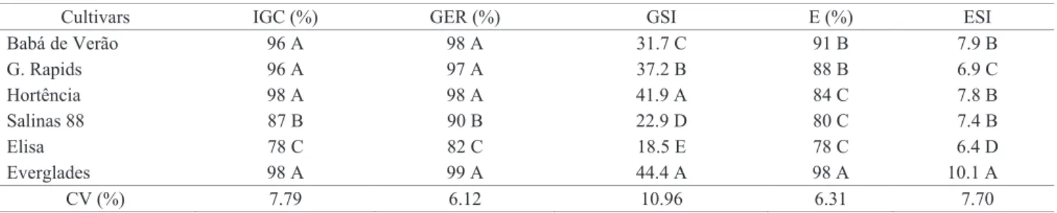 Table 1.  Values for the initial germination count (IGC), final count (GER), germination speed index (GSI), emergence (E) and  emergence speed index (ESI) for the initial characterization of the physiological quality of six lettuce cultivars.