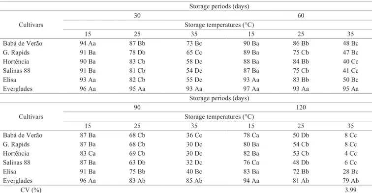 Table 4.  Emergence percentage of lettuce seedlings from seeds stored at different periods and temperatures.