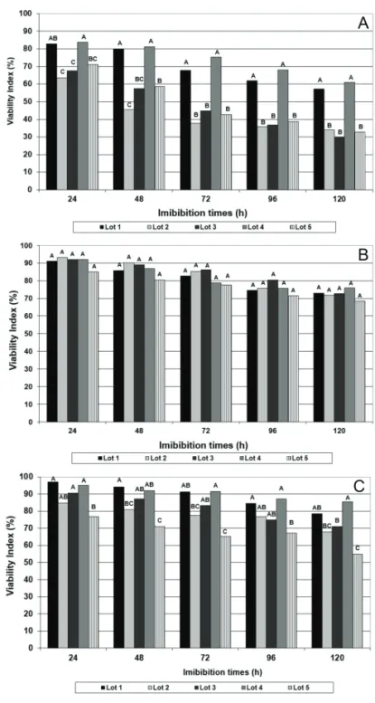 Figure 3.  Viability Index of the seeds from five coffee lots  with water contents of 12% (A), 20% (B) and  30%  (C),  after  different  imbibition  times