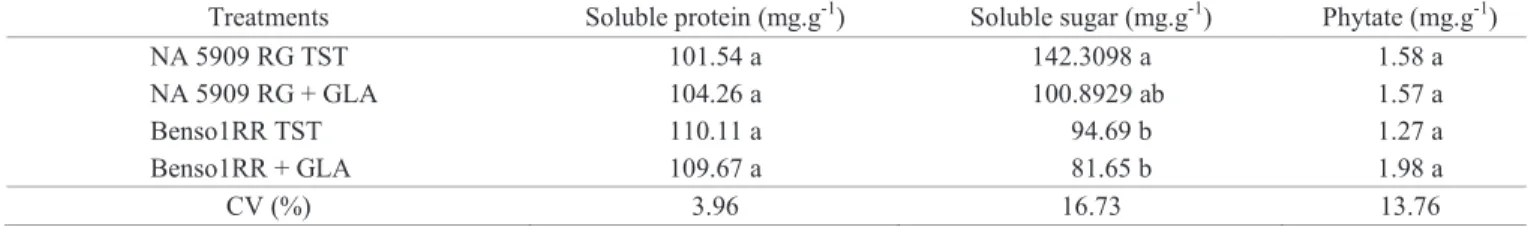 Table 2.  Initial content of biochemical components in soybean seeds from plants desiccated with glufosinate ammonium  (GLA) or not (TST).