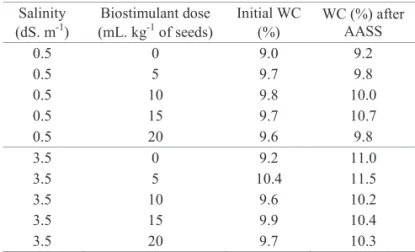 Table 1.  Water content (WC) at the beginning and after the  accelerate aging test with NaCl saturated solution  (AASS) in bur gherkin seeds,  West Indian Gherkin  cv., cultivated under salt stress and with different  biostimulant doses