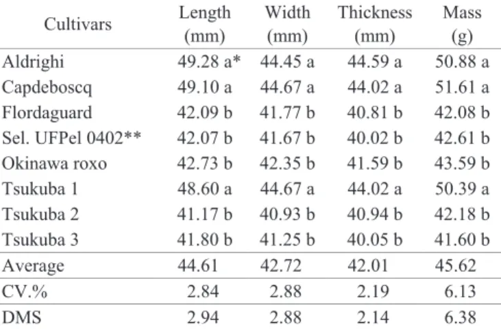 Table 1.  Mean values of length, width, thickness and fresh  mass of fruits from eight Prunus persica cultivars.