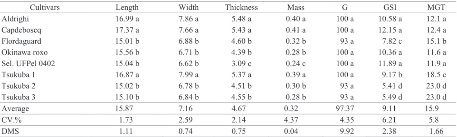 Table 3.  Mean values of length (mm), width (mm), thickness (mm), seed fresh mass (g), germination (G, %), germination  speed index (GSI) and mean germination time (MGT) obtained in seeds from eight peach rootstock cultivars.