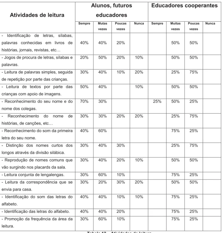 Tabela 12  –  Atividades de leitura. 