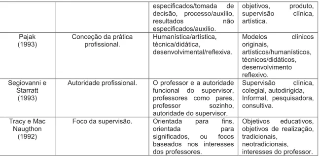 Tabela 1 – Organização dos modelos na literatura. Fonte: Oliveira-Formosinho, 2002, p:40 