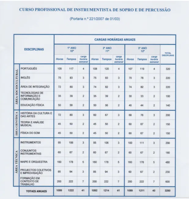 Tabela II - Plano de estudos - CPI: sopros e percussão 