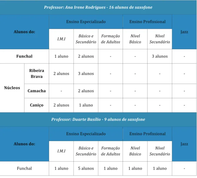 Tabela III - Alunos de saxofone no CEPAM; No ano lectivo 2014/2015 existem 46 alunos de  saxofone na escola distribuídos da seguinte forma: 