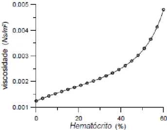 Figura  4-  Variação  da  viscosidade  do  sangue  em  função  do  hematócrito  (concentração  volumétrica  dos glóbulos vermelhos) para temperatura de 37ºC