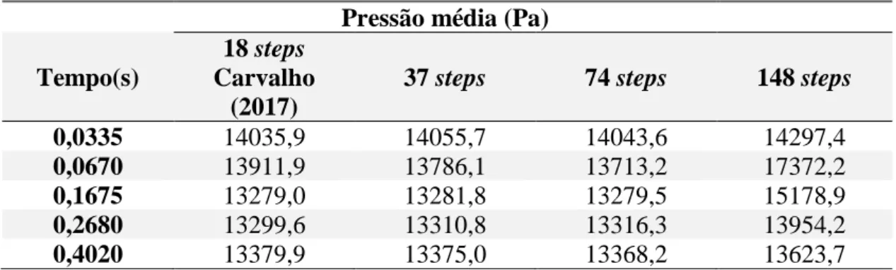 Tabela 11 - Pressões médias na artéria aorta abdominal, nos instantes analisados, para as simulações  com 18, 37, 74 e 148 steps
