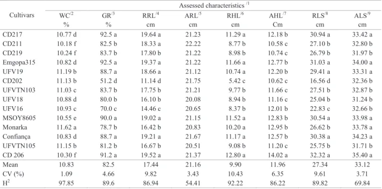 Table 1. Means of 16 characteristics of 14 soybean genotypes and formation of groups by the Scott-Knott criterion.