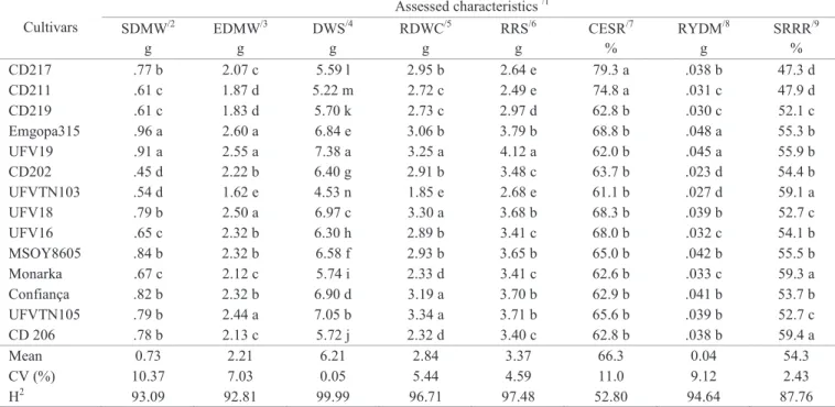 Table 2. Means of 16 characteristics of 14 soybean genotypes and formation of groups by the Scott-Knott criterion