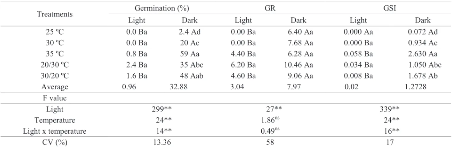 Table 1.  Germination  percentage,  germination  rate  (GR)  and  germination  speed  index  (GSI)  obtained  from  Passiflora  incarnata L