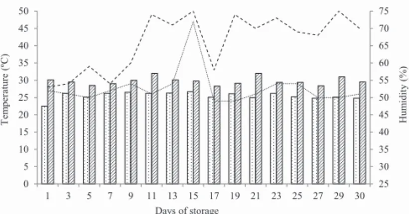 Figure 1. Room temperature (T) and relative humidity of the  air (U), minimum and maximum, during corn seed  storage (Zea mays L.) under laboratory conditions