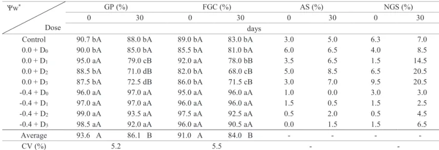 Table 2. Percentage (GP) and first germination count (FGC), percentage of abnormal seedlings (AS) and non-germinated seeds  (NGS) of corn (Zea mays L.) submitted to priming with plant growth regulators in different doses after priming and  drying (time zer