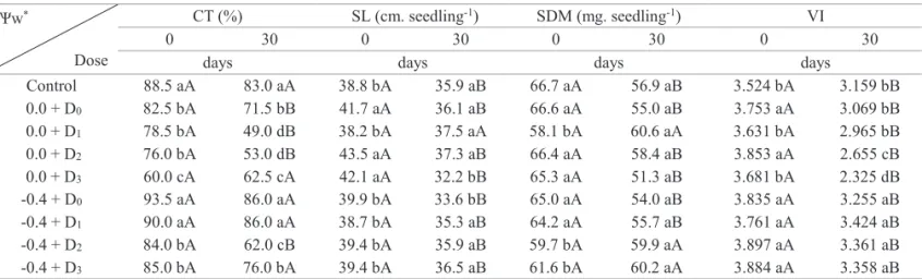 Table 3.  Germination after cold test (CT), seedling length (SL), seedling dry mass (SDM) and vigor index (VI) in corn seeds  (Zea mays L.) submitted to priming with plant growth regulators in different doses after priming and drying (time  zero) and after