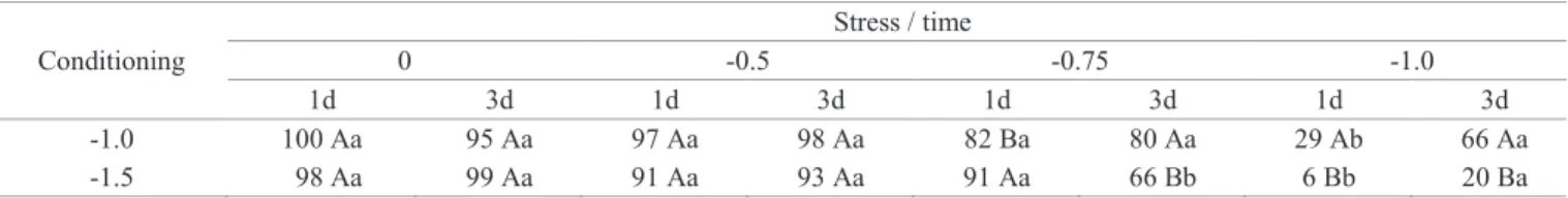 Table 1.  Final germination percentage of Eucalyptus urophylla seeds for each combination of priming potential (-1.0 and -1.5  MPa), priming duration (1 or 3 days) and stress level (0, -0.5, -0.75 and -1.0 MPa)
