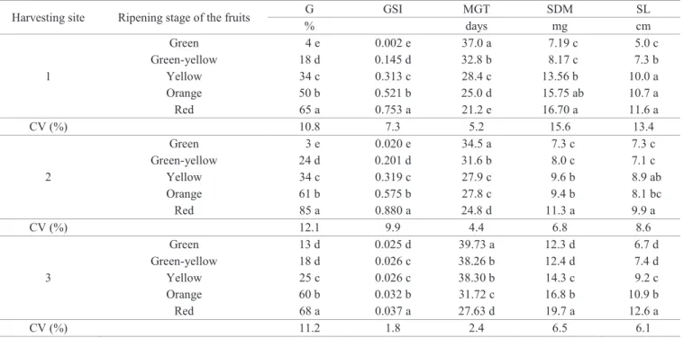 Table 3.  Percentage of germination (G), germination speed index (GSI), mean germination time (MGT), seedlings dry matter  (SDM) and seedlings length (SL) of A