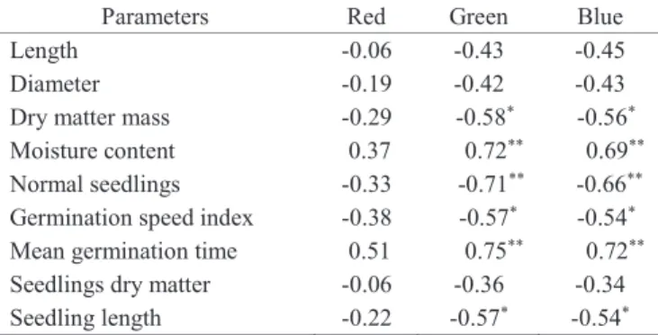 Table 5.  Simple  correlation  coefficient  among  the  parameters quantified in the seeds with reflectance  values in red, green and blue of the visible spectrum  measured in the epicarp of the fruits of A