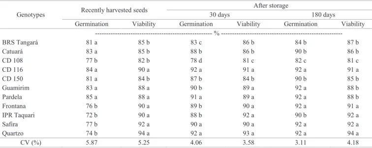 Table 2.  Germination (%) and viability (%) by tetrazolium test for various wheat genotypes, obtained right after harvesting  and after 30 and 180 days of seed storage.