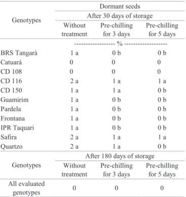Table  5.  Percentage of dormant wheat seeds with no  treatment  to  overcome  dormancy  and  with   pre-chilling  at  5-10  °C  for  3  and  5  days  of  various  genotypes, obtained after 1 and 6 months of seed  storage.