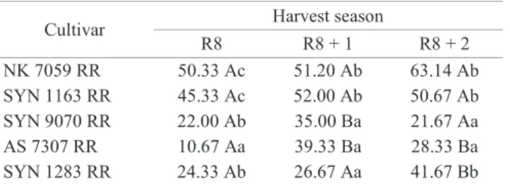 Table  1.  Percentage  of  seeds  with  moisture  damage  for  different soybean cultivars with a delayed harvest.