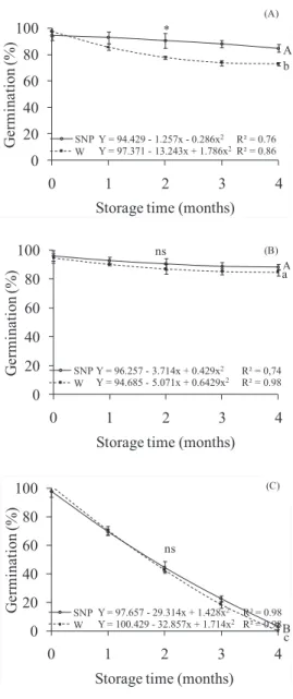 Figure 2.  Percentage  of  germination  of  Dalbergia nigra  seeds stored in cold chamber (A), 55% relative  humidity (B) and 93% relative humidity (C),  imbibed in SNP10 -4 M (SNP - continuous line) or  in water (W - dashed line) for 48 hours