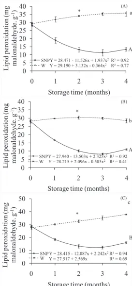 Figure 3. Electrical conductivity (µs.cm -1 .g -1 ) of Dalbergia  nigra  seeds stored in cold chamber (A), 55% 